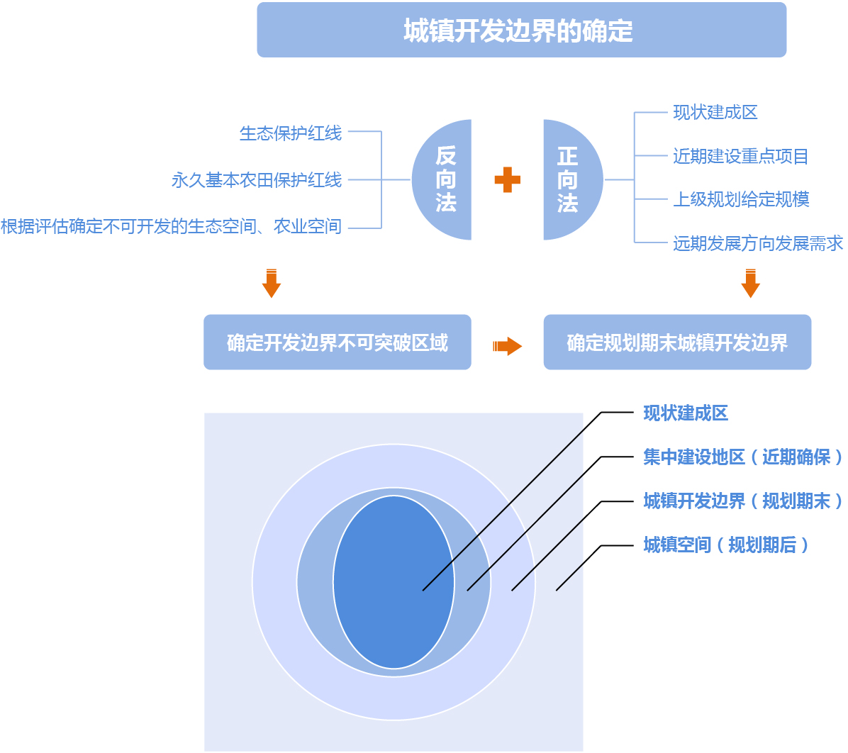 空間規(guī)劃