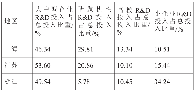長江三角洲跨行政區域創新體系建設的經驗分析 長江三角洲跨行政區域創新體系建設的經驗分析