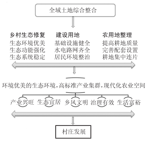 村莊規(guī)劃下的全域土地綜合整治優(yōu)勢(shì)、面臨問題及對(duì)策 村莊規(guī)劃下的全域土地綜合整治優(yōu)勢(shì)、面臨問題及對(duì)策