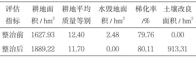 貴州省赫章縣興發鄉興發村等村土地整治項目研究分析