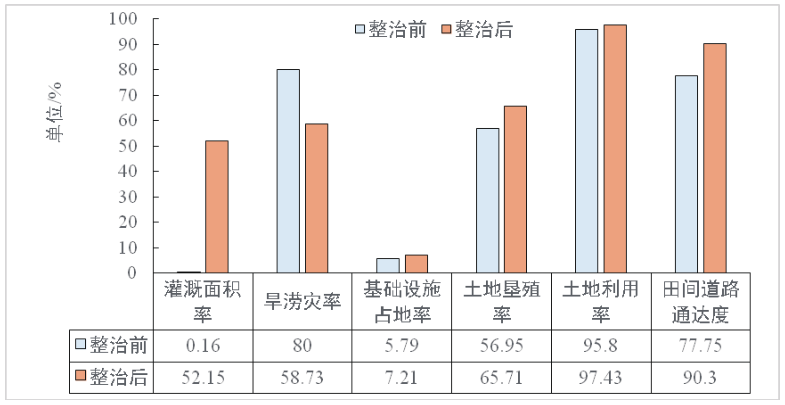 貴州省赫章縣興發鄉興發村等村土地整治項目研究分析