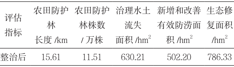貴州省赫章縣興發鄉興發村等村土地整治項目研究分析