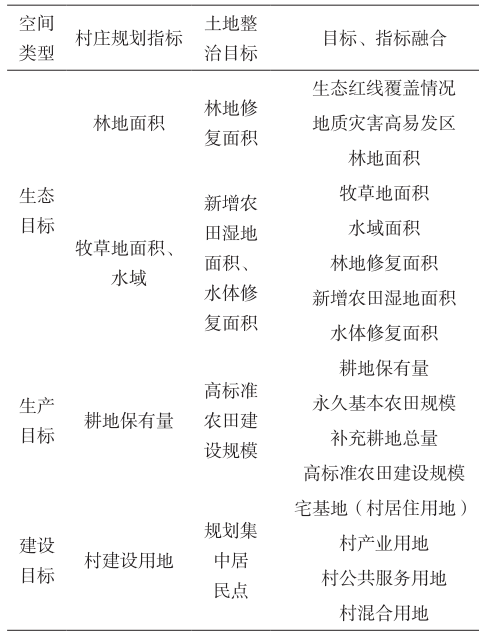 村莊規(guī)劃與土地整治規(guī)劃范圍、指標(biāo)、空間、項(xiàng)目以及政策的深度融合 村莊規(guī)劃與土地整治規(guī)劃范圍、指標(biāo)、空間、項(xiàng)目以及政策的深度融合