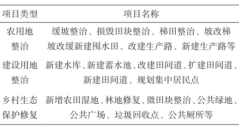 村莊規(guī)劃與土地整治規(guī)劃范圍、指標(biāo)、空間、項(xiàng)目以及政策的深度融合 村莊規(guī)劃與土地整治規(guī)劃范圍、指標(biāo)、空間、項(xiàng)目以及政策的深度融合