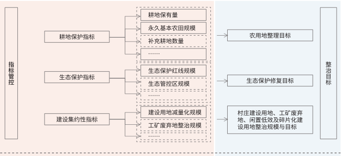 村莊規(guī)劃對(duì)全域土地綜合整治的管控與引導(dǎo)示意圖 村莊規(guī)劃對(duì)全域土地綜合整治的管控與引導(dǎo)示意圖