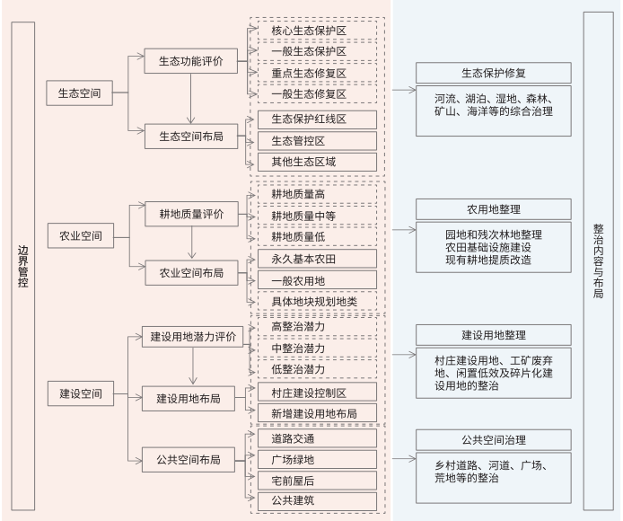 村莊規(guī)劃對(duì)全域土地綜合整治的管控與引導(dǎo)示意圖 村莊規(guī)劃對(duì)全域土地綜合整治的管控與引導(dǎo)示意圖
