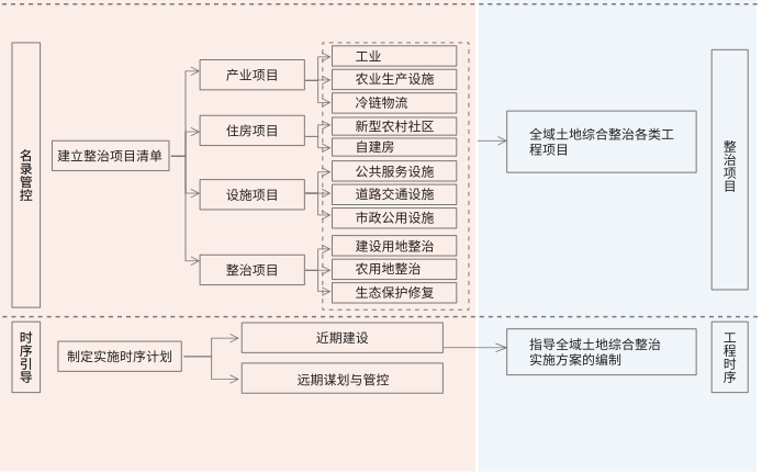 村莊規(guī)劃對(duì)全域土地綜合整治的管控與引導(dǎo)示意圖 村莊規(guī)劃對(duì)全域土地綜合整治的管控與引導(dǎo)示意圖
