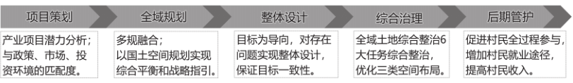 四川省全域土地綜合整治試點(diǎn)怎樣與鎮(zhèn)(鄉(xiāng))國土空間總體規(guī)劃銜接?