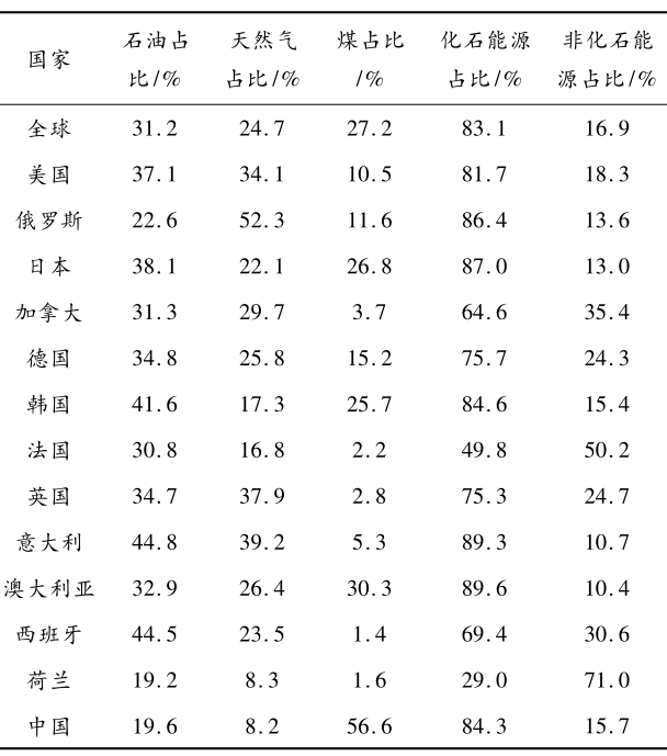 2020年全球、已實現碳達峰的12個發達國家和中國的能源消費結構 2020年全球、已實現碳達峰的12個發達國家和中國的能源消費結構