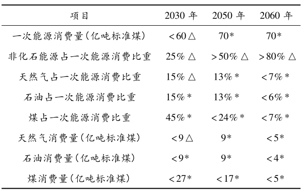 基于國家戰略的中國能源消費及其結構 基于國家戰略的中國能源消費及其結構