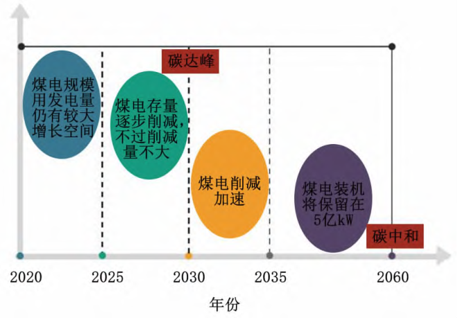 中國煤電規模未來發展預測 中國煤電規模未來發展預測