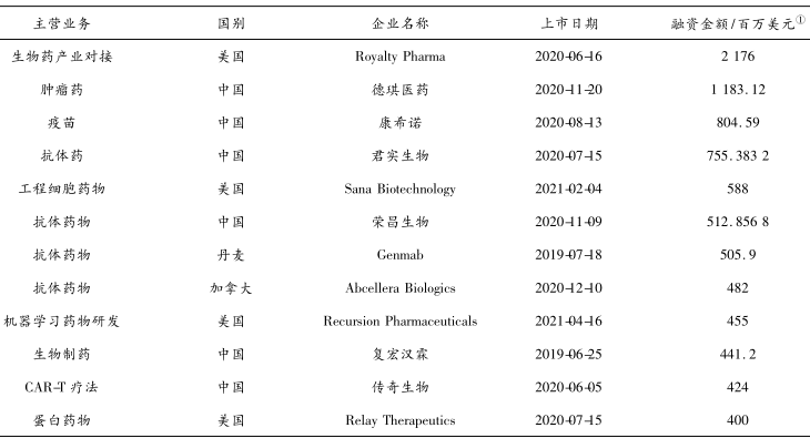 生物經濟重點領域 生物經濟產業投融資前景及建議 生物經濟重點領域 生物經濟產業投融資前景及建議