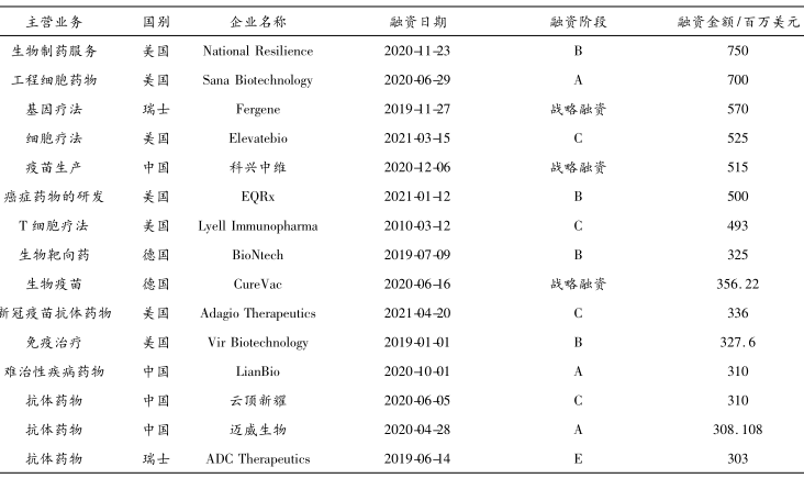 生物經濟重點領域 生物經濟產業投融資前景及建議 生物經濟重點領域 生物經濟產業投融資前景及建議