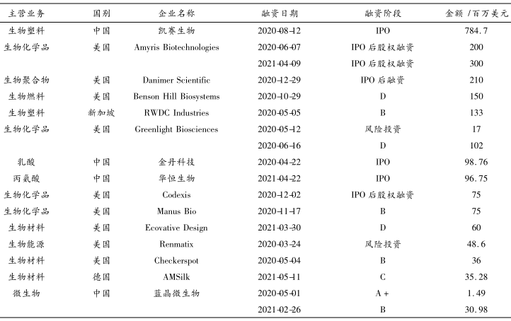 生物經濟重點領域 生物經濟產業投融資前景及建議 生物經濟重點領域 生物經濟產業投融資前景及建議