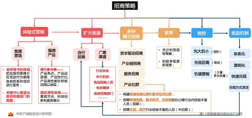 廈門·常青藤海西高科技產(chǎn)業(yè)園產(chǎn)業(yè)發(fā)展規(guī)劃 廈門·常青藤海西高科技產(chǎn)業(yè)園產(chǎn)業(yè)發(fā)展規(guī)劃