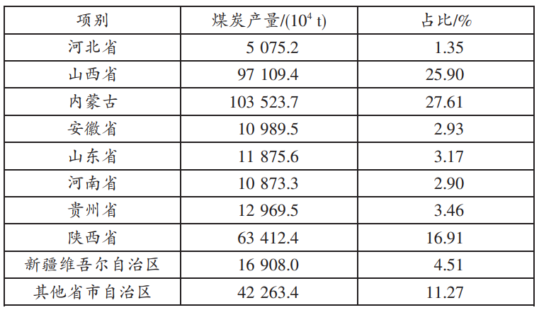 山西省傳統(tǒng)能源結(jié)構(gòu)對(duì)氫能產(chǎn)業(yè)發(fā)展的影響 山西省傳統(tǒng)能源結(jié)構(gòu)對(duì)氫能產(chǎn)業(yè)發(fā)展的影響