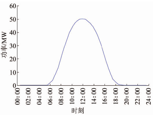 基于風(fēng)光火儲(chǔ)的多能互補(bǔ)新能源基地規(guī)劃思路 基于風(fēng)光火儲(chǔ)的多能互補(bǔ)新能源基地規(guī)劃思路