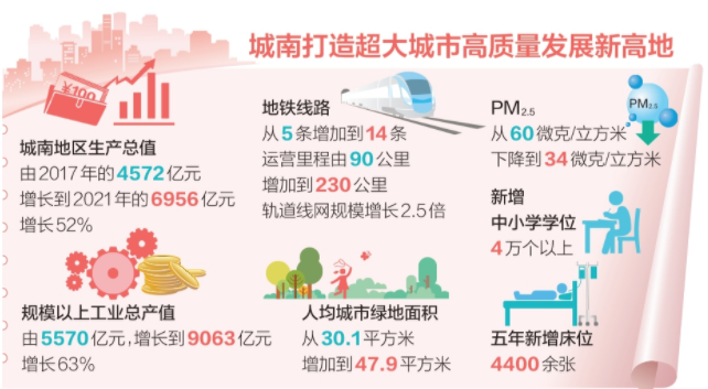 北京城南崛起六大千億級產(chǎn)業(yè)集群 北京城南崛起六大千億級產(chǎn)業(yè)集群