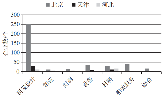 京津冀三地集成電路產業鏈各環節企業數 京津冀三地集成電路產業鏈各環節企業數