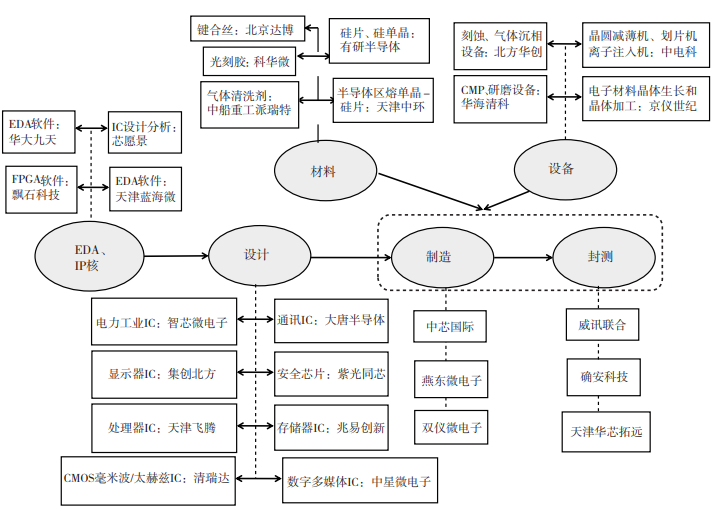 京津冀三地集成電路產業鏈主要環節及細分領域代表性企業 京津冀三地集成電路產業鏈主要環節及細分領域代表性企業