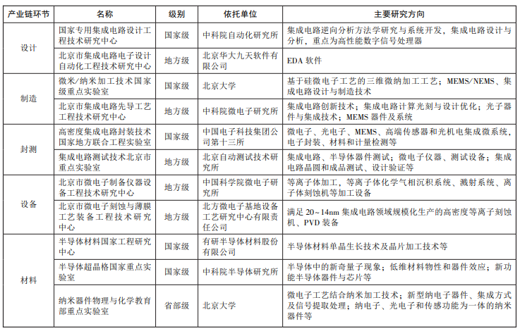 京津冀集成電路產業協同現狀 京津冀集成電路產業協同創新資源基礎 京津冀集成電路產業協同現狀 京津冀集成電路產業協同創新資源基礎