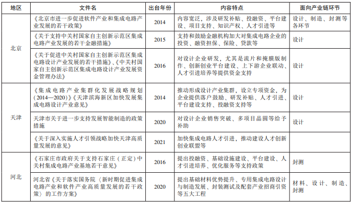 京津冀三地集成電路產業配套政策文件 京津冀三地集成電路產業配套政策文件