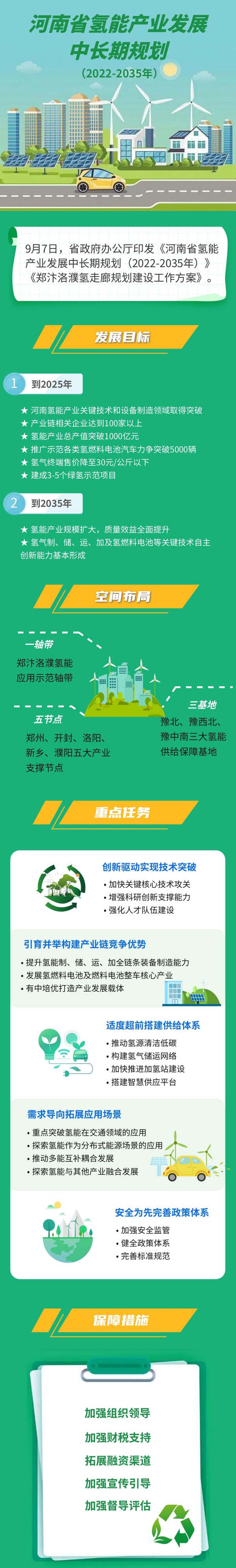 一圖讀懂丨河南省氫能產業發展中長期規劃（2022-2035年）