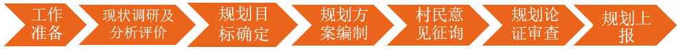 村莊規(guī)劃編制流程