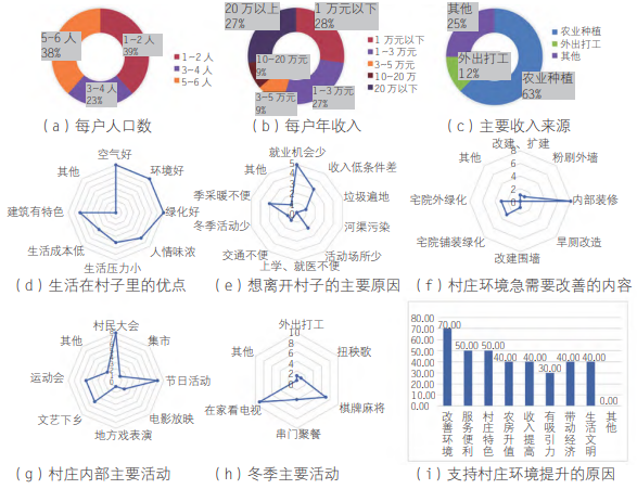 紅光村調研問卷數據統計結果 紅光村調研問卷數據統計結果