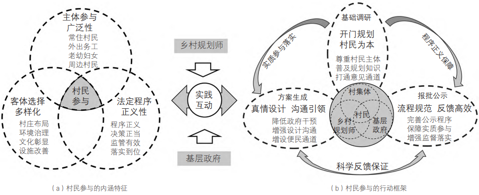 圖 1? 村民參與實(shí)用性村莊規(guī)劃編制的“三位一體”行動框架 圖 1? 村民參與實(shí)用性村莊規(guī)劃編制的“三位一體”行動框架
