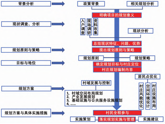 村莊規劃技術路線 村莊規劃技術路線