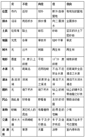 露營地選址條件判定