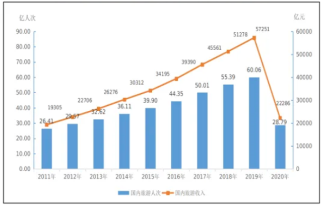 2011-2020年國內旅游發展情況 2011-2020年國內旅游發展情況