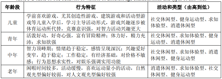 不同年齡段游客的行為特征和活動類型表 不同年齡段游客的行為特征和活動類型表