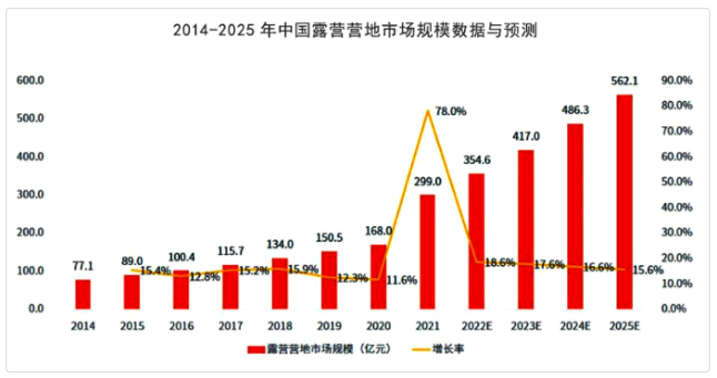 投資露營地前景怎樣?露營市場和露營行業政策看過來! 投資露營地前景怎樣?露營市場和露營行業政策看過來!