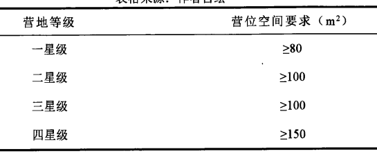 各等級營地的營位空間要求