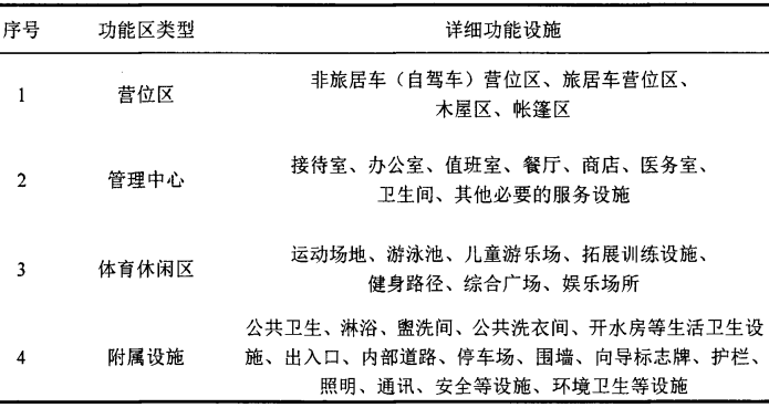  露營地各功能區的詳細功能設施