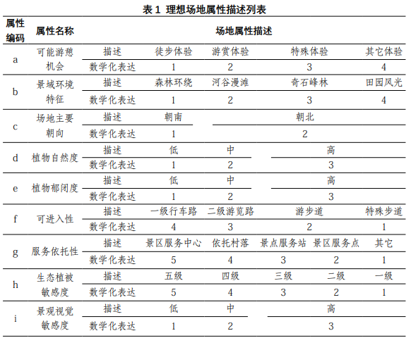 理想場(chǎng)地屬性描述列表 理想場(chǎng)地屬性描述列表