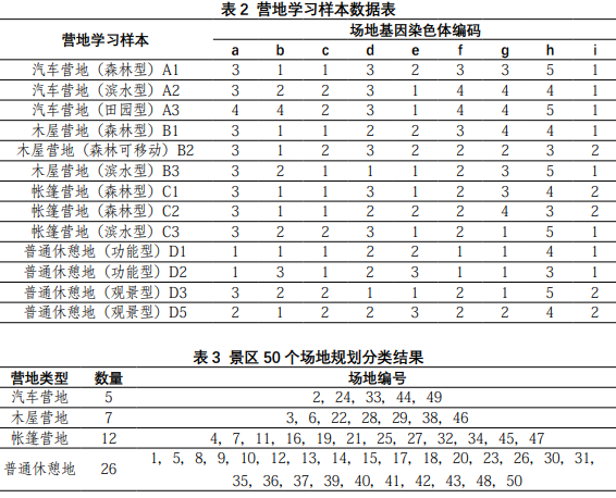 營(yíng)地學(xué)習(xí)樣本數(shù)據(jù)表及場(chǎng)地分類 營(yíng)地學(xué)習(xí)樣本數(shù)據(jù)表及場(chǎng)地分類