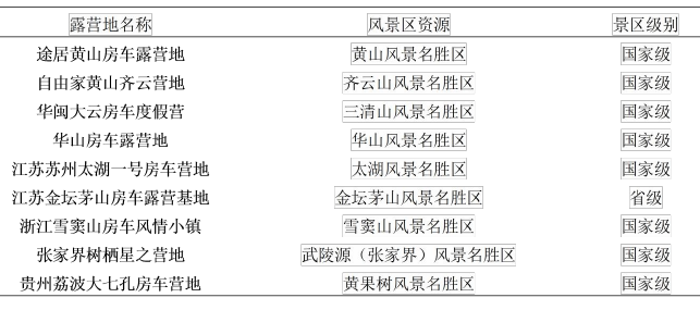 國內部分露營地風景區資源統計表