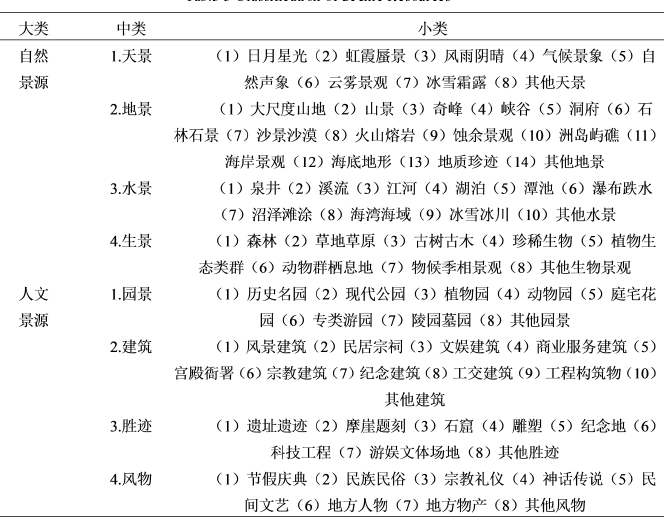 風景資源分類表