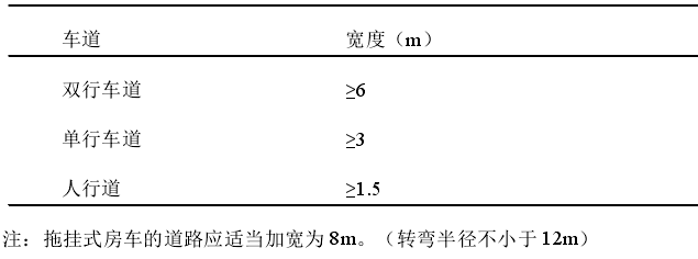 營地內道路最小寬度標準表 營地內道路最小寬度標準表