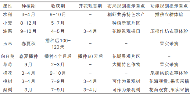 楊廟鎮(zhèn)馬郢村部分重點農(nóng)作物種植規(guī)劃分析