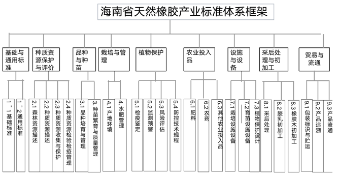 海南省天然橡膠產業標準體系框架 海南省天然橡膠產業標準體系框架
