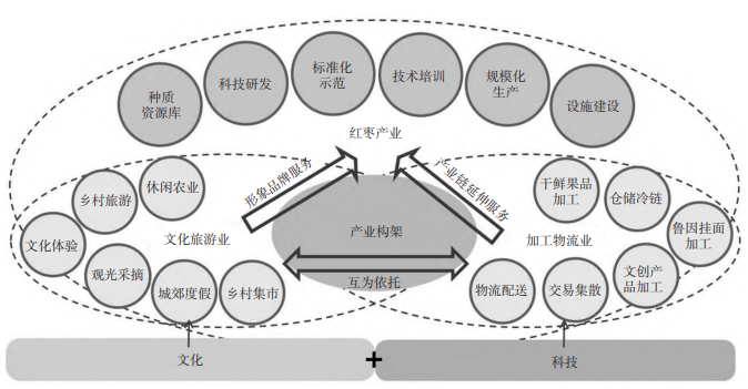夏縣魯因村紅棗產(chǎn)業(yè)園區(qū)產(chǎn)業(yè)定位圖 夏縣魯因村紅棗產(chǎn)業(yè)園區(qū)產(chǎn)業(yè)定位圖