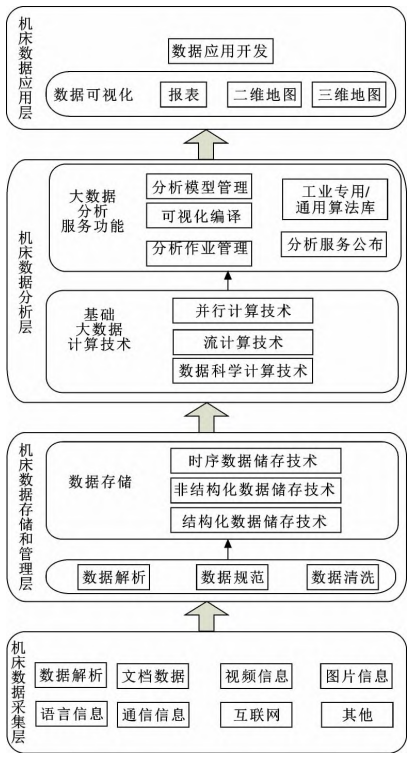 智能機床工業大數據的架構