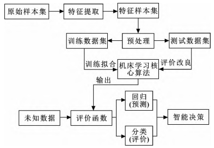 機床學習的基本流程