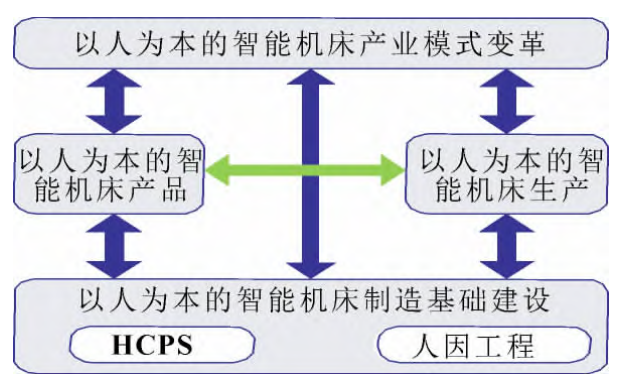 我國機床產業(yè)智能制造的發(fā)展三大對策