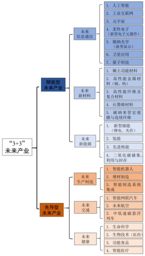 江西省未來產(chǎn)業(yè)發(fā)展細(xì)分領(lǐng)域分布圖