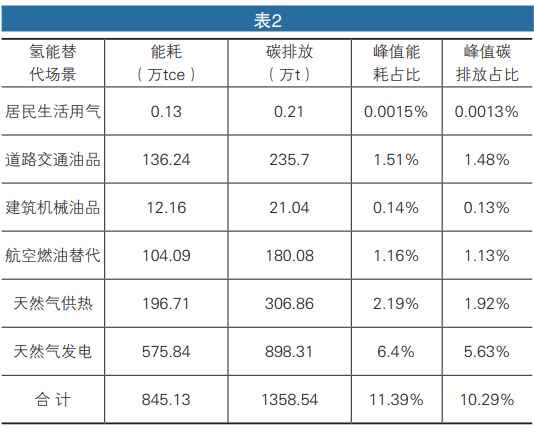 “雙碳”目標下的北京市氫能應用場景研究